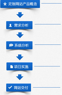 网站制作流程