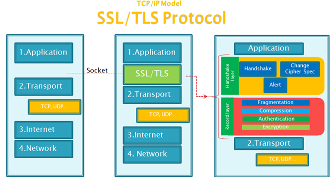 HTTPS、SSL、TLS三者之间的联系和区别